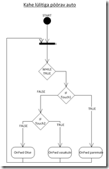 roboti programmi olekudiagramm