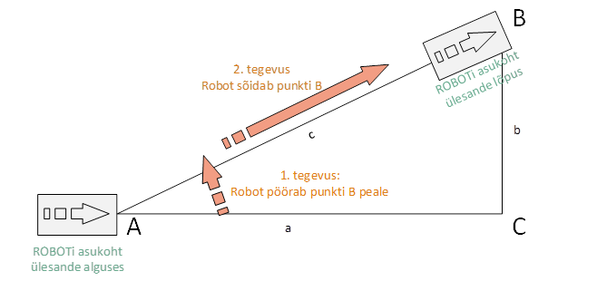 Roboti kolmnurga sõitmise ülesanne